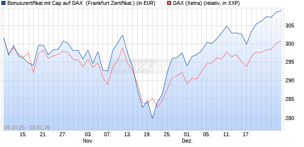 Bonuszertifikat mit Cap auf DAX [DZ BANK AG] (WKN: DU3533) Chart