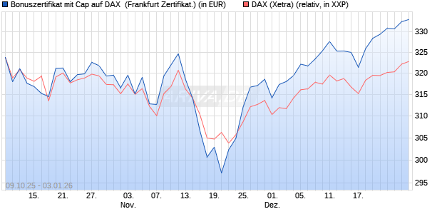 Bonuszertifikat mit Cap auf DAX [DZ BANK AG] (WKN: DU3536) Chart