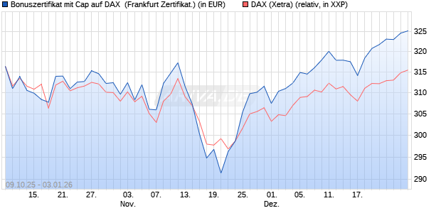 Bonuszertifikat mit Cap auf DAX [DZ BANK AG] (WKN: DU3535) Chart