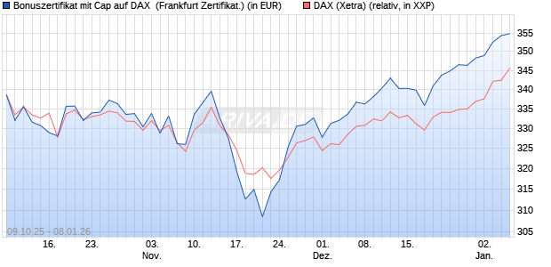 Bonuszertifikat mit Cap auf DAX [DZ BANK AG] (WKN: DU3538) Chart