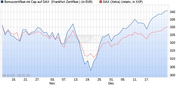 Bonuszertifikat mit Cap auf DAX [DZ BANK AG] (WKN: DU3537) Chart