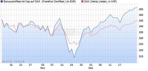 Bonuszertifikat mit Cap auf DAX [DZ BANK AG] (WKN: DU3539) Chart