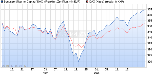 Bonuszertifikat mit Cap auf DAX [DZ BANK AG] (WKN: DU354A) Chart