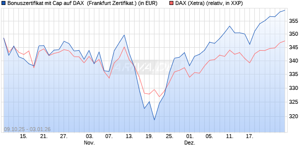 Bonuszertifikat mit Cap auf DAX [DZ BANK AG] (WKN: DU352V) Chart