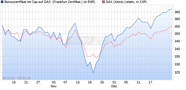 Bonuszertifikat mit Cap auf DAX [DZ BANK AG] (WKN: DU352W) Chart