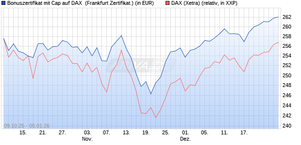 Bonuszertifikat mit Cap auf DAX [DZ BANK AG] (WKN: DU3527) Chart