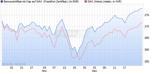 Bonuszertifikat mit Cap auf DAX [DZ BANK AG] (WKN: DU3529) Chart