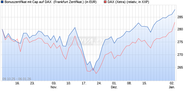 Bonuszertifikat mit Cap auf DAX [DZ BANK AG] (WKN: DU353A) Chart