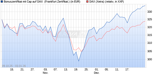 Bonuszertifikat mit Cap auf DAX [DZ BANK AG] (WKN: DU353G) Chart
