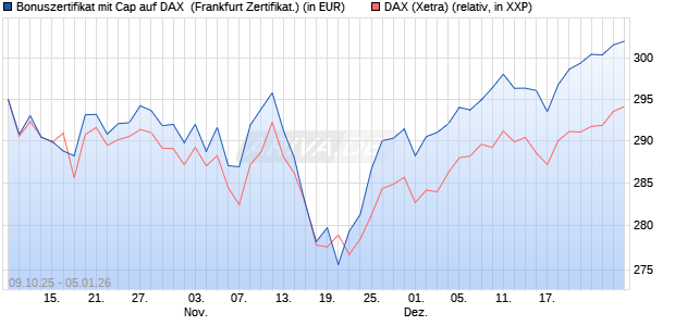 Bonuszertifikat mit Cap auf DAX [DZ BANK AG] (WKN: DU353C) Chart