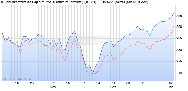 Bonuszertifikat mit Cap auf DAX [DZ BANK AG] (WKN: DU353B) Chart