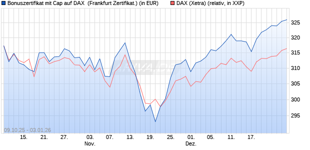 Bonuszertifikat mit Cap auf DAX [DZ BANK AG] (WKN: DU353F) Chart