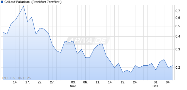 Call auf Palladium [BNP Paribas Emissions- und Ha. (WKN: PK0KRT) Chart