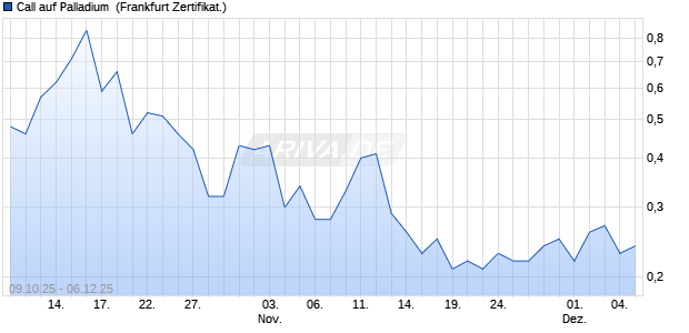 Call auf Palladium [BNP Paribas Emissions- und Ha. (WKN: PK0KRU) Chart