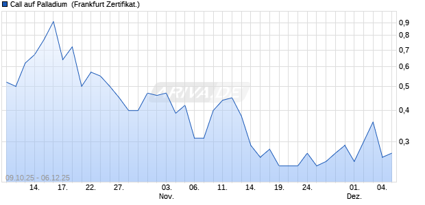 Call auf Palladium [BNP Paribas Emissions- und Ha. (WKN: PK0KRV) Chart