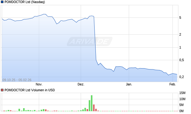 POMDOCTOR Aktie Chart