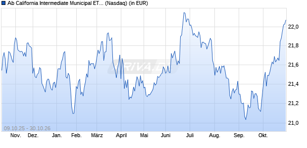 Ab California Intermediate Municipal ETF Aktie Chart