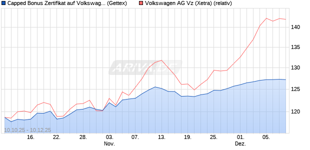 Capped Bonus Zertifikat auf Volkswagen Vz [Goldma. (WKN: GU4VDD) Chart