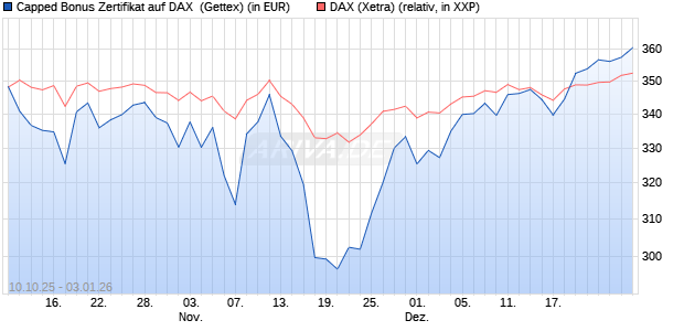 Capped Bonus Zertifikat auf DAX [Goldman Sachs Ba. (WKN: GU4VV4) Chart