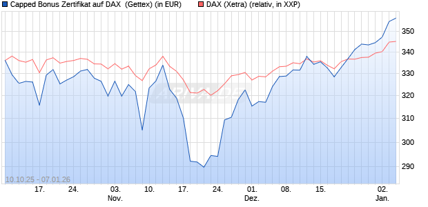 Capped Bonus Zertifikat auf DAX [Goldman Sachs Ba. (WKN: GU4VVD) Chart