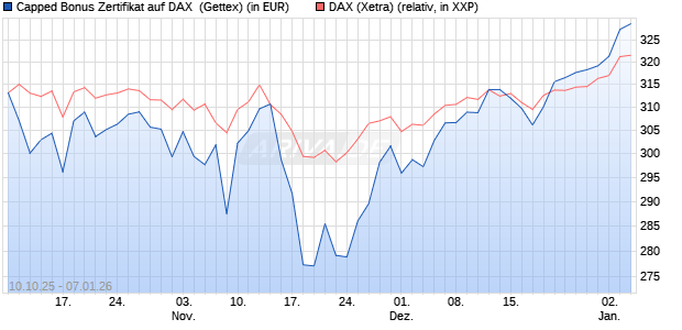 Capped Bonus Zertifikat auf DAX [Goldman Sachs Ba. (WKN: GU4VVP) Chart