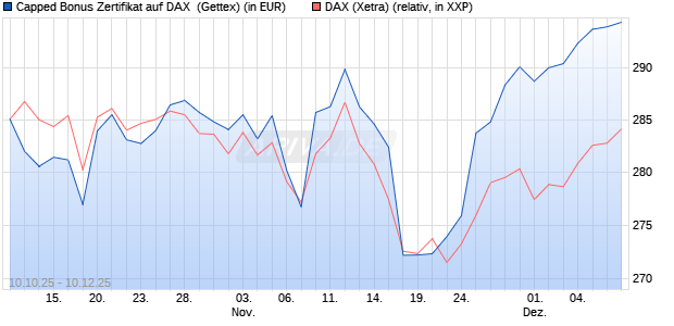 Capped Bonus Zertifikat auf DAX [Goldman Sachs Ba. (WKN: GU4VVW) Chart