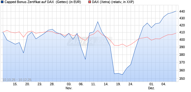 Capped Bonus Zertifikat auf DAX [Goldman Sachs Ba. (WKN: GU4VVX) Chart