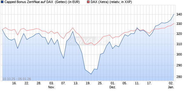Capped Bonus Zertifikat auf DAX [Goldman Sachs Ba. (WKN: GU4VWJ) Chart