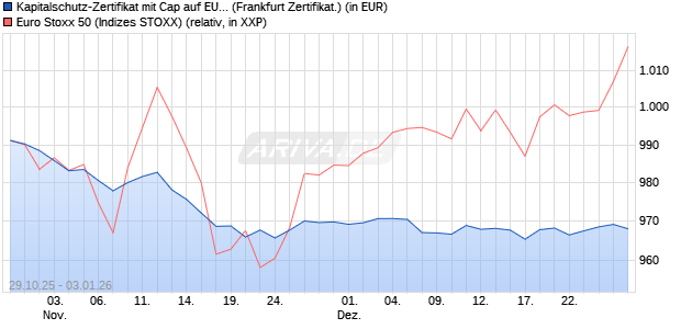 Kapitalschutz-Zertifikat mit Cap auf EURO STOXX 50 [. (WKN: VH5YCH) Chart