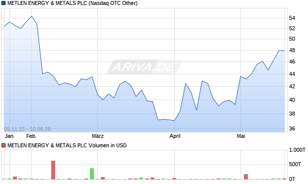 METLEN ENERGY & METALS Aktie Chart