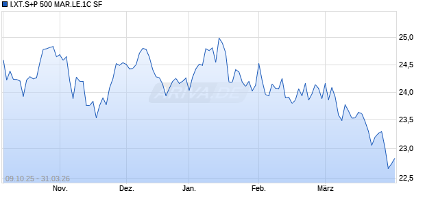 I.XT.S+P 500 MAR.LE.1C SF Chart