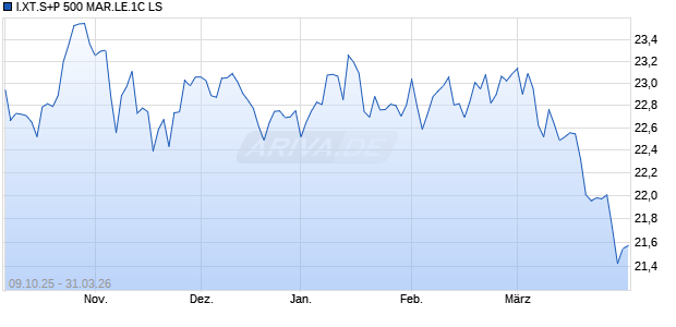 I.XT.S+P 500 MAR.LE.1C LS Chart