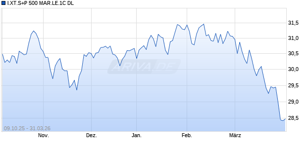 I.XT.S+P 500 MAR.LE.1C DL Chart