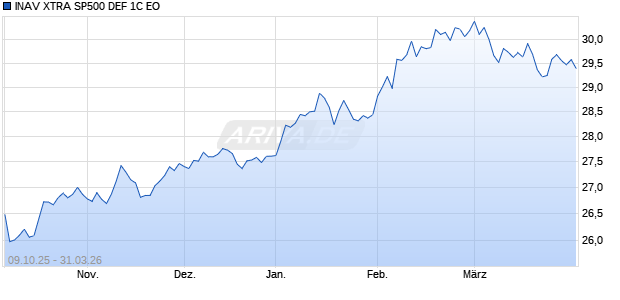 INAV XTRA SP500 DEF 1C EO Chart