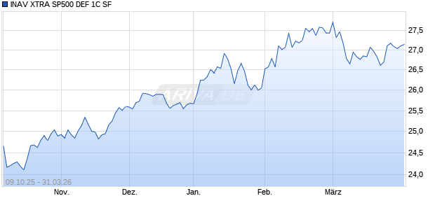 INAV XTRA SP500 DEF 1C SF Chart