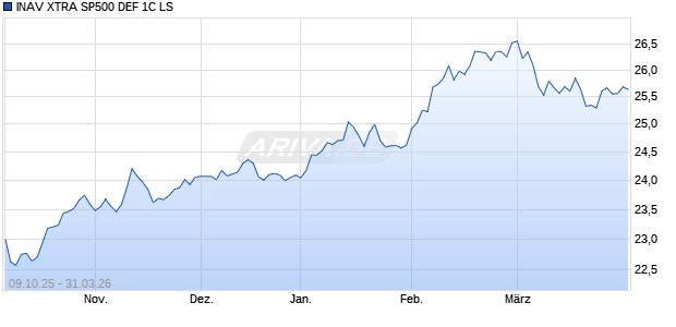 INAV XTRA SP500 DEF 1C LS Chart