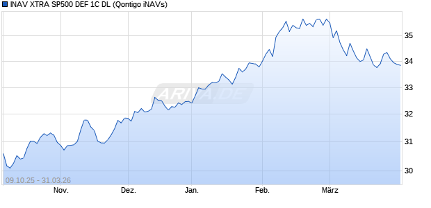 INAV XTRA SP500 DEF 1C DL Chart