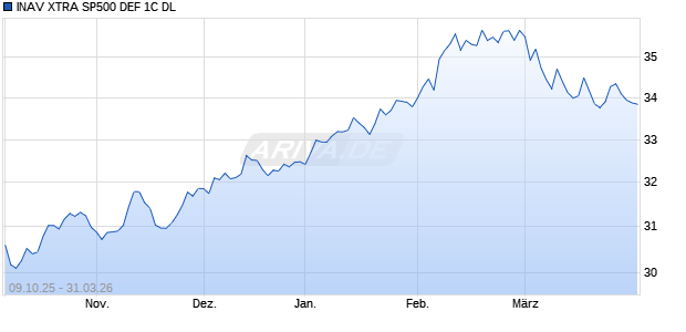 INAV XTRA SP500 DEF 1C DL Chart