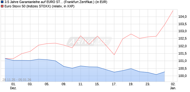 3.5 Jahre Garantanleihe auf EURO STOXX 50 [SG Iss. (WKN: SH9VXY) Chart