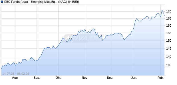 Performance des RBC Funds (Lux) - Emerging Mkts Equity Focus O1 (thes.) USD (ISIN LU1938547889)
