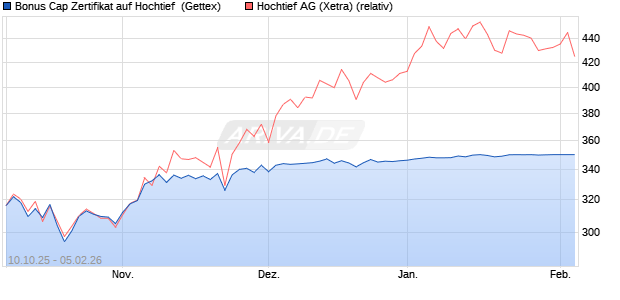 Bonus Cap Zertifikat auf Hochtief [UniCredit Bank Gm. (WKN: UN0L5A) Chart