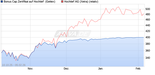 Bonus Cap Zertifikat auf Hochtief [UniCredit Bank Gm. (WKN: UN0L5B) Chart
