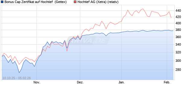 Bonus Cap Zertifikat auf Hochtief [UniCredit Bank Gm. (WKN: UN0L57) Chart