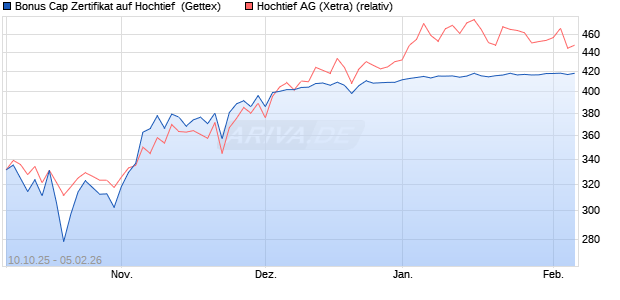 Bonus Cap Zertifikat auf Hochtief [UniCredit Bank Gm. (WKN: UN0L58) Chart
