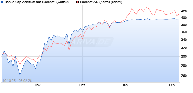 Bonus Cap Zertifikat auf Hochtief [UniCredit Bank Gm. (WKN: UN0L59) Chart