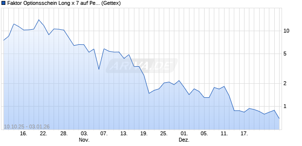 Faktor Optionsschein Long x 7 auf Peloton Interactive . (WKN: UN0L99) Chart