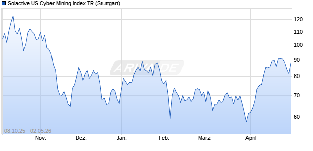 Solactive US Cyber Mining Index TR Chart