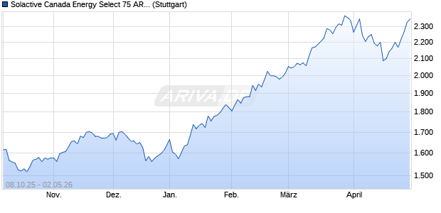 Solactive Canada Energy Select 75 AR Index Chart