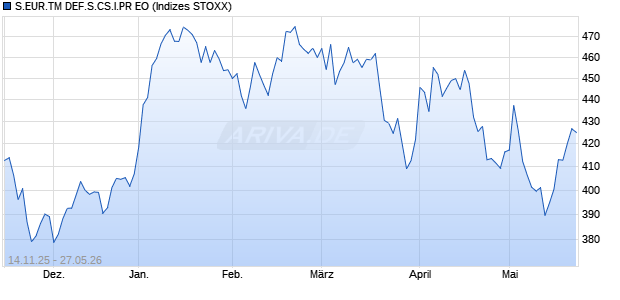 S.EUR.TM DEF.S.CS.I.PR EO Chart