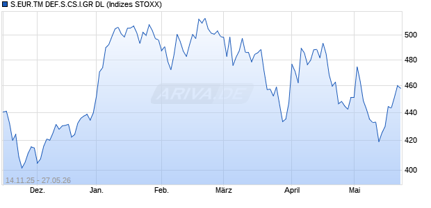 S.EUR.TM DEF.S.CS.I.GR DL Chart